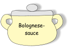 Bolognese- sauce